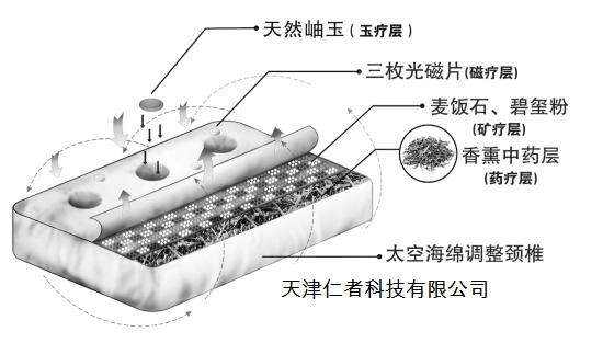 寿孔枕(三孔枕)!健康睡眠!天津厂家直销!批发零售！